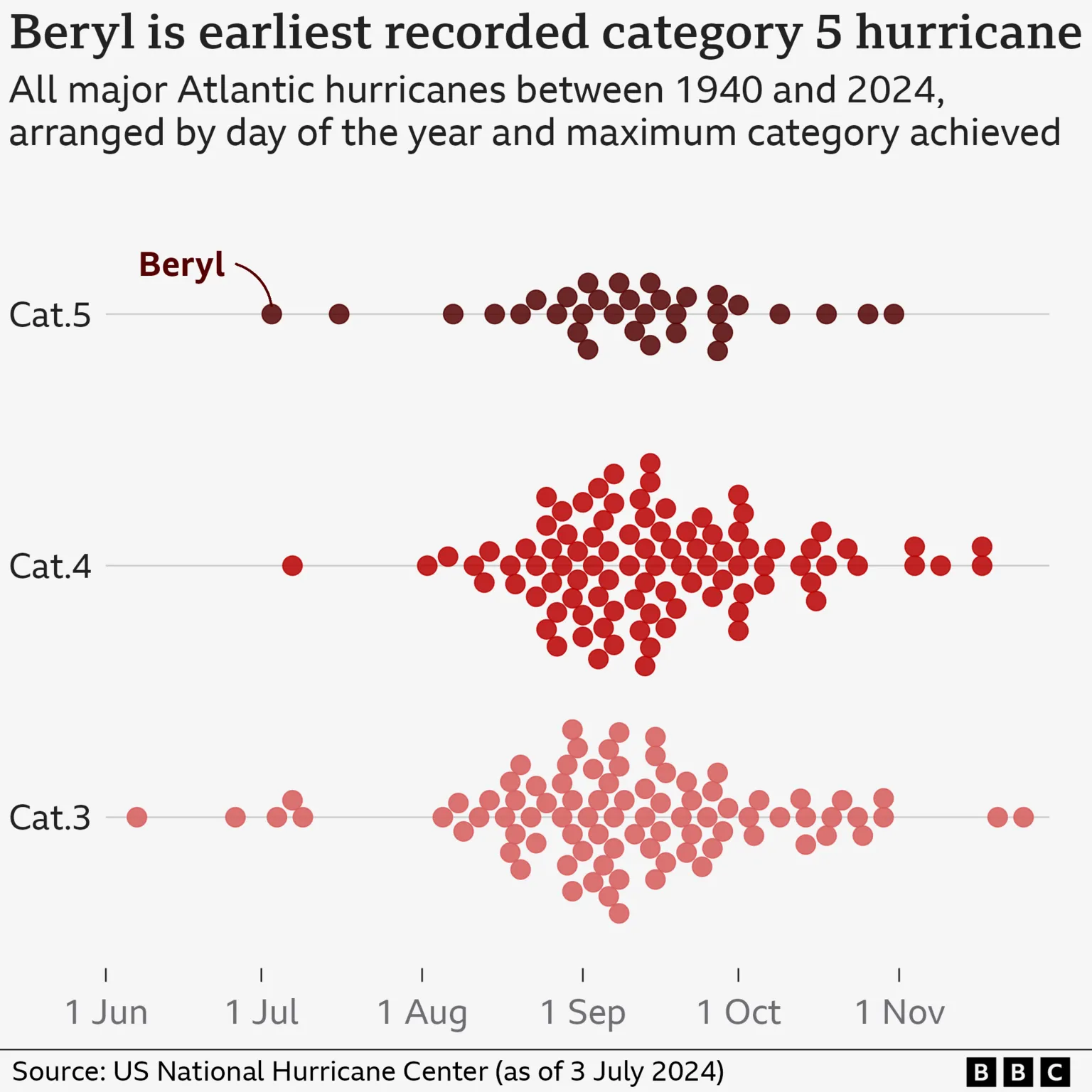 Graph showing all major Atlantic hurricanes between 1940 and 2024, arranged by day of the year and maximum category achieved. Beryl is the earliest recorded Category 5 hurricane on record. Data are current to 3 July 2024. Data: U.S. National Hurricane Center. Graphic: BBC