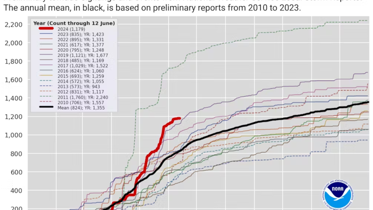 Tornado sightings and events in the U.S., 2010-2024. The graph shows that 2024 tornado reports by June were well above the 15-year mean, below only 2011, and just above 2019 numbers. Graphic: National Weather Service