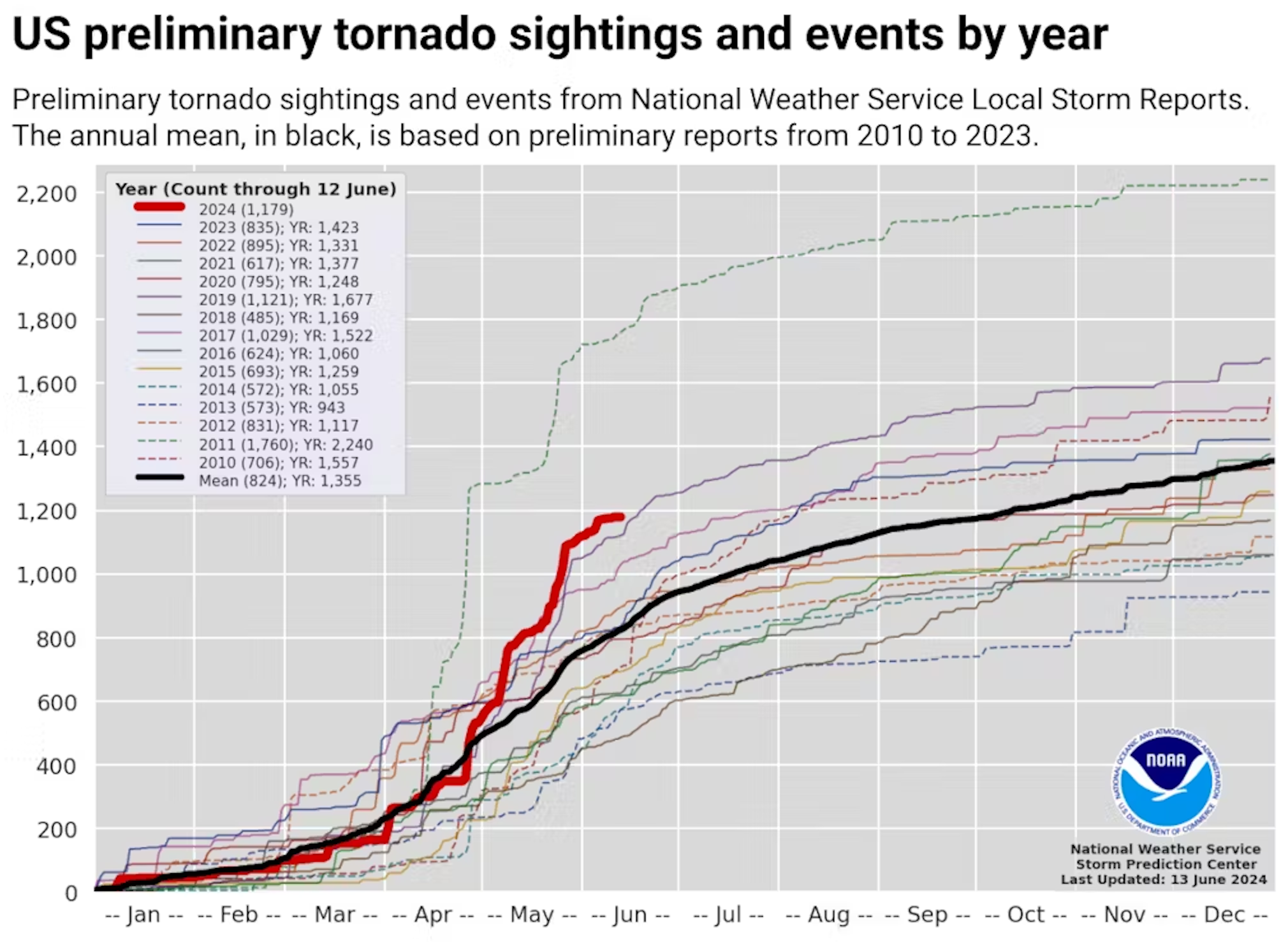 Tornado sightings and events in the U.S., 2010-2024. The graph shows that 2024 tornado reports by June were well above the 15-year mean, below only 2011, and just above 2019 numbers. Graphic: National Weather Service
