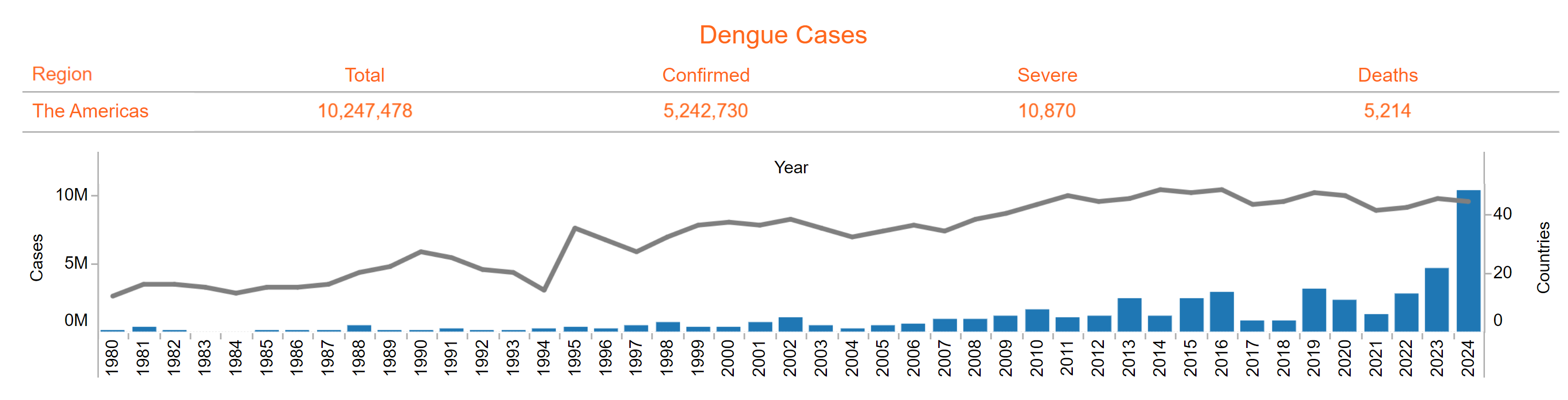 Dengue cases in the Americas, 1980-2024. In the Region of the Americas, the number of dengue cases recorded during the first half of 2024 exceeded the maximum number of cases historically reported in a year, as compared to all previously recorded years. As of epidemiological week (EW) 23 of 2024, 43 countries and territories in the Region of the Americas have reported 9,386,082 cases of dengue; this number is twice as high as the number of cases recorded throughout 2023, 4,617,108 cases. Data: Adapted from the Pan American Health Organization / PLISA Health Information Platform for the Americas, Dengue Indicators Portal, Washington, D.C. PAHO; 2024 cited 13 June 2024. Graphic: PAHO / WHO