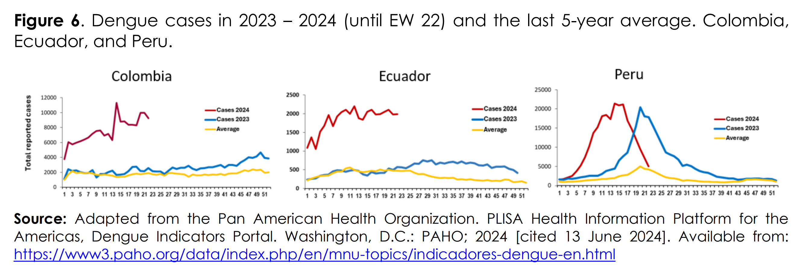 Dengue cases in Colombia, Ecuador, and Peru, 2023-2024 and 5-year average. In the Region of the Americas, the number of dengue cases recorded during the first half of 2024 exceeded the maximum number of cases historically reported in a year, as compared to all previously recorded years. As of epidemiological week (EW) 23 of 2024, 43 countries and territories in the Region of the Americas have reported 9,386,082 cases of dengue; this number is twice as high as the number of cases recorded throughout 2023, 4,617,108 cases. Data: Adapted from the Pan American Health Organization / PLISA Health Information Platform for the Americas, Dengue Indicators Portal, Washington, D.C. PAHO; 2024 cited 13 June 2024. Graphic: PAHO / WHO