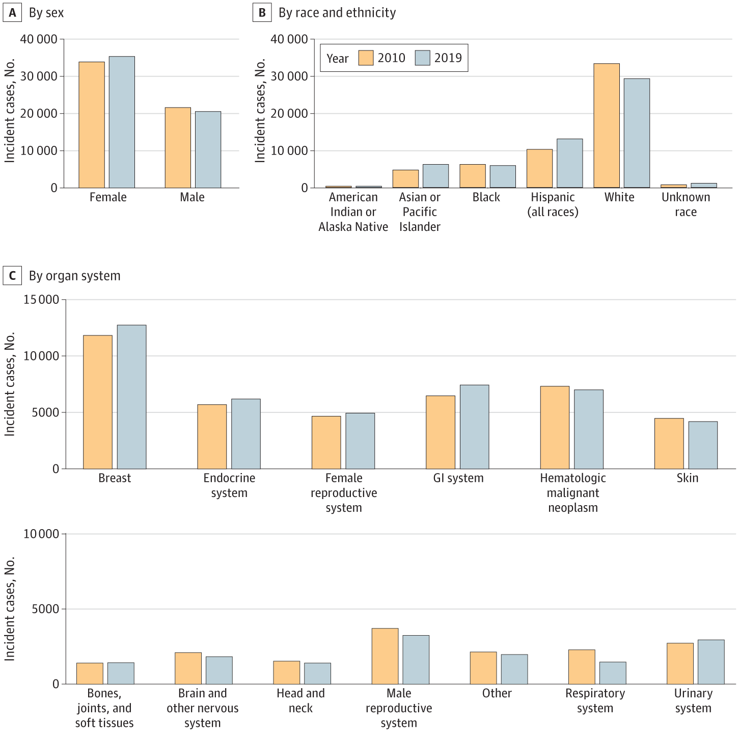 Incident Cases of Early-Onset Cancer in 2010 and 2019. In this cohort study of 562,145 people with early-onset cancer in the U.S. from 2010 to 2019, the incidence rates of early-onset cancers increased substantially over the study period. Gastrointestinal cancers had the fastest-growing incidence rates among all early-onset cancers. Graphic: Koh, et al., 2023 / JAMA Network Open