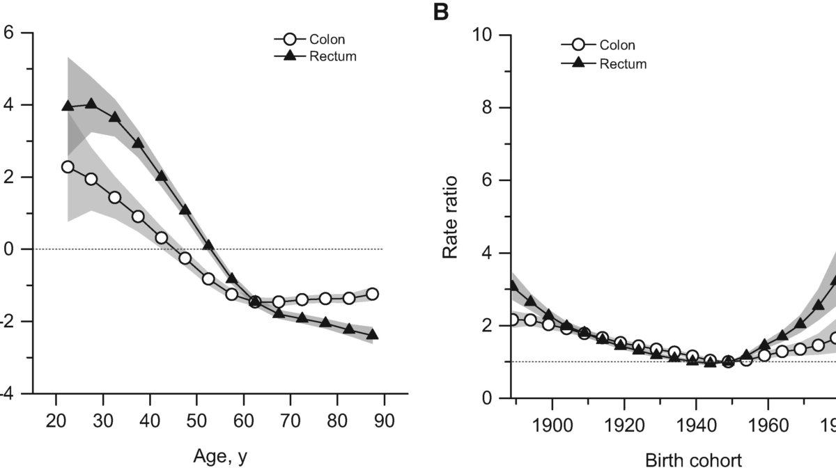 Summary age-specific annual percent change (i.e., local drift) and birth cohort rate ratios of colorectal cancer incidence rates in the United States. A) Local drift: summary age-specific annual percent change for colon and rectal cancer. B) Incidence rate ratios by birth cohort for colon and rectal cancer (referent cohort = 1949). Shaded bands indicate 95 percent confidence interval. Graphic: Siegel, et al., 2017 / Journal of the National Cancer Institute