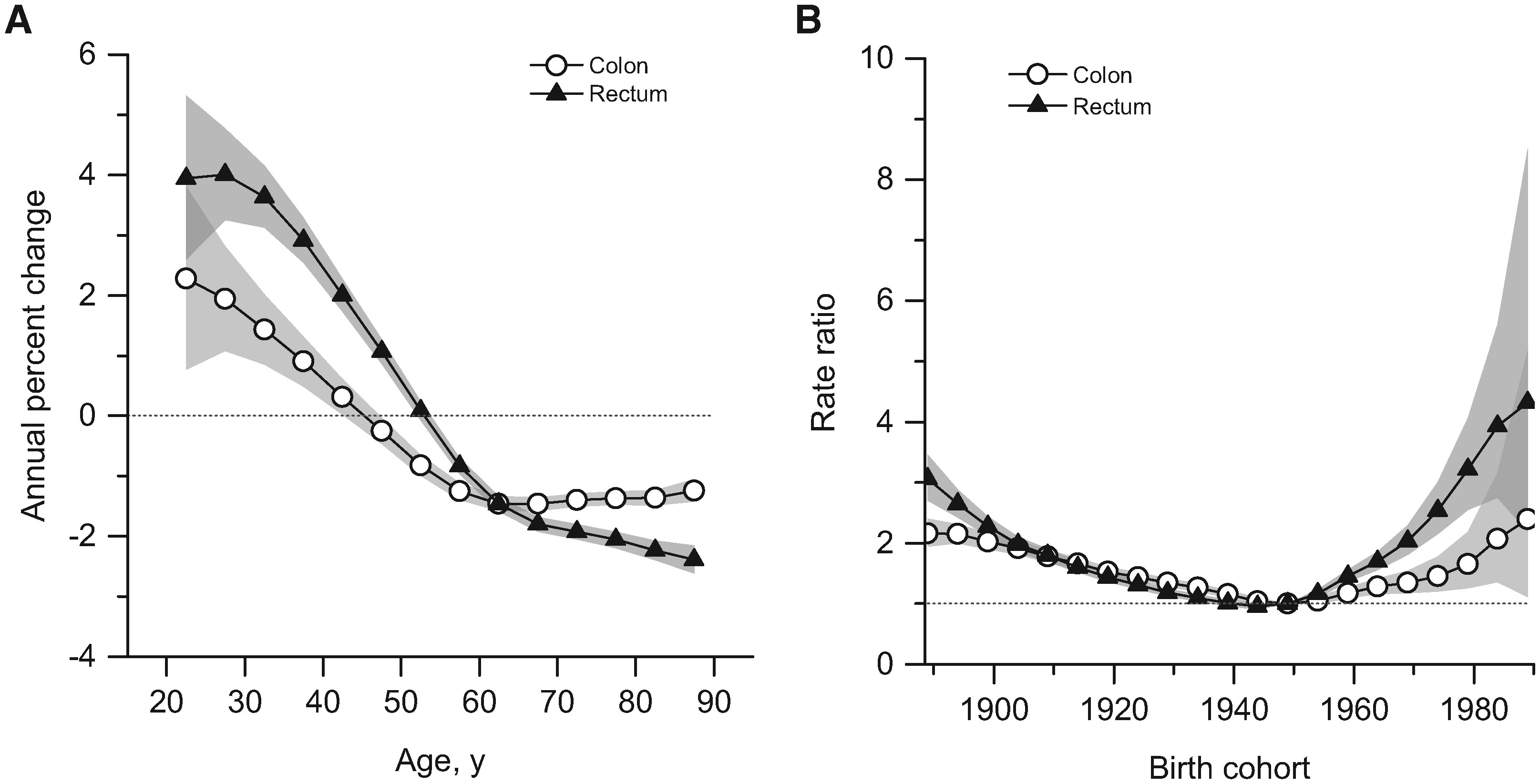 Summary age-specific annual percent change (i.e., local drift) and birth cohort rate ratios of colorectal cancer incidence rates in the United States. A) Local drift: summary age-specific annual percent change for colon and rectal cancer. B) Incidence rate ratios by birth cohort for colon and rectal cancer (referent cohort = 1949). Shaded bands indicate 95 percent confidence interval. Graphic: Siegel, et al., 2017 / Journal of the National Cancer Institute