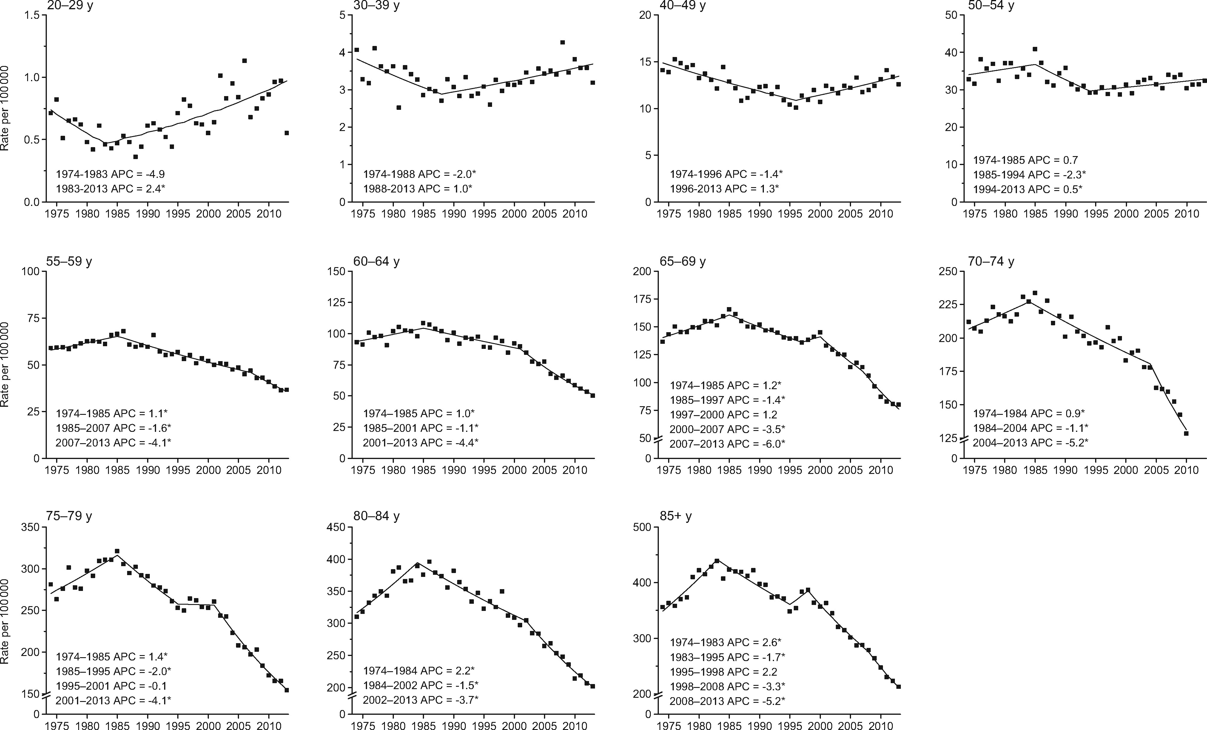 Annual percent change (APC) in age-specific colon cancer incidence rates in the United States, 1974-2013. An asterisk indicates that the APC is statistically significantly different from zero (P < .05) using a two-sided test based on the permutation method. In order to highlight trends, the scale of the y-axis varies. Graphic: Siegel, et al., 2017 / Journal of the National Cancer Institute