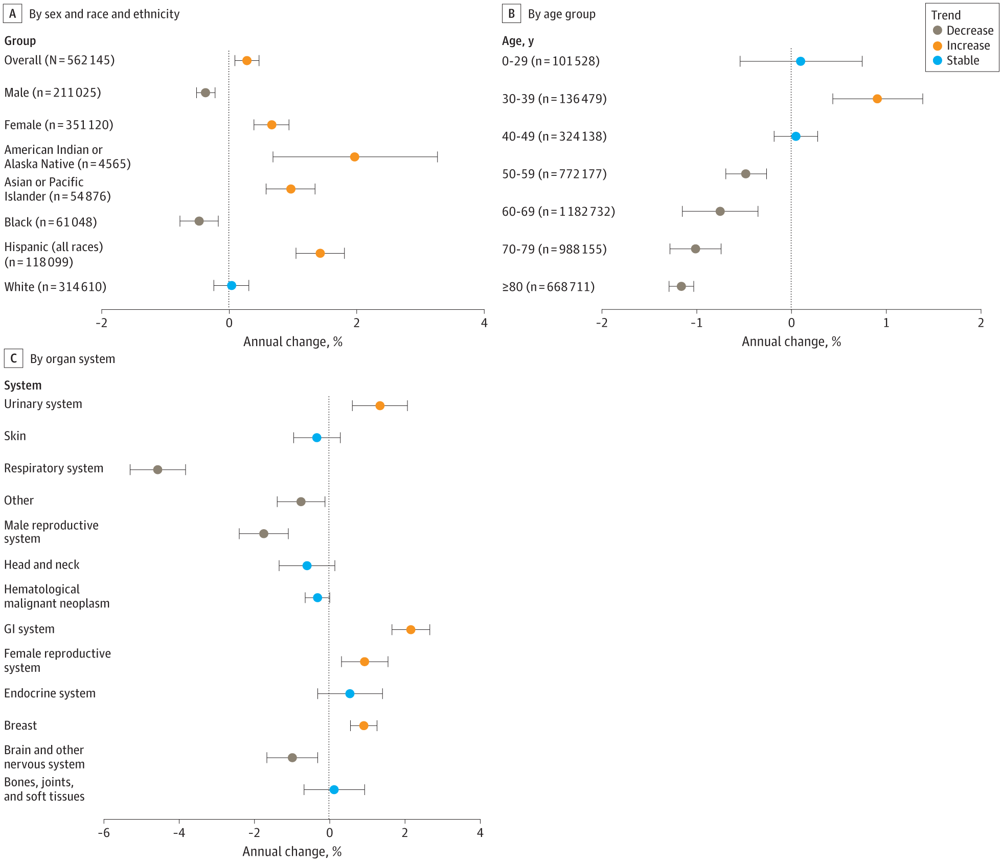 Annual percentage change of early-onset cancers from 2010 to 2019. The incidence rate of early-onset cancer was 99.96 cases per 100 000 individuals in 2010 and 102.97 cases per 100,000 individuals in 2019. The overall incidence of early-onset cancer increased (APC, 0.28%; 95% CI, 0.09%-0.47%; P = .01). In contrast, the incidence of cancer among individuals 50 years and older decreased over the same period (APC, −0.87%; 95% CI, −1.06% to −0.67%; P < .001). During the study period, the age-standardized incidence rates of early-onset cancer increased in female individuals (APC, 0.67%; 95% CI, 0.39%-0.94%; P = .001) but decreased in male individuals (APC, −0.37%; 95% CI, −0.51% to −0.22%; P < .001). Graphic: Koh, et al., 2023 / JAMA Network Open