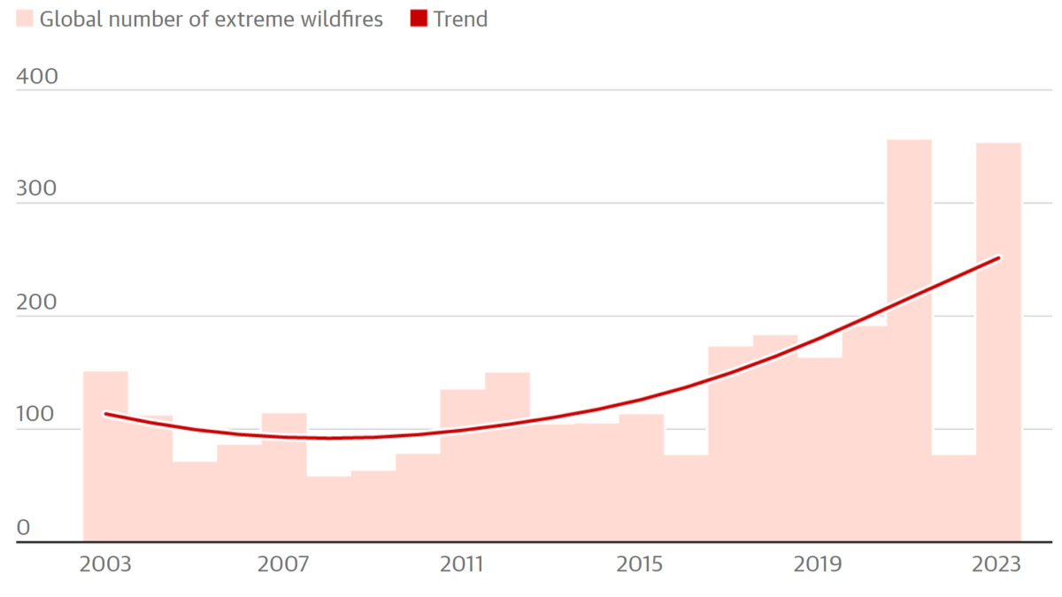 Global number of extreme wildfires, 2003-2023. The analysis of satellite data showed the number of extreme fires had risen by more than 10 times in the past 20 years in temperate conifer forests, such as in the western U.S. and Mediterranean. Data: Cunningham, et al., Nature Ecology & Evolution, 2024. The most extreme wildfires are in the top 0.1 percent of fires by radiative power, identified from 21 years of satellite data. Graphic: The Guardian
