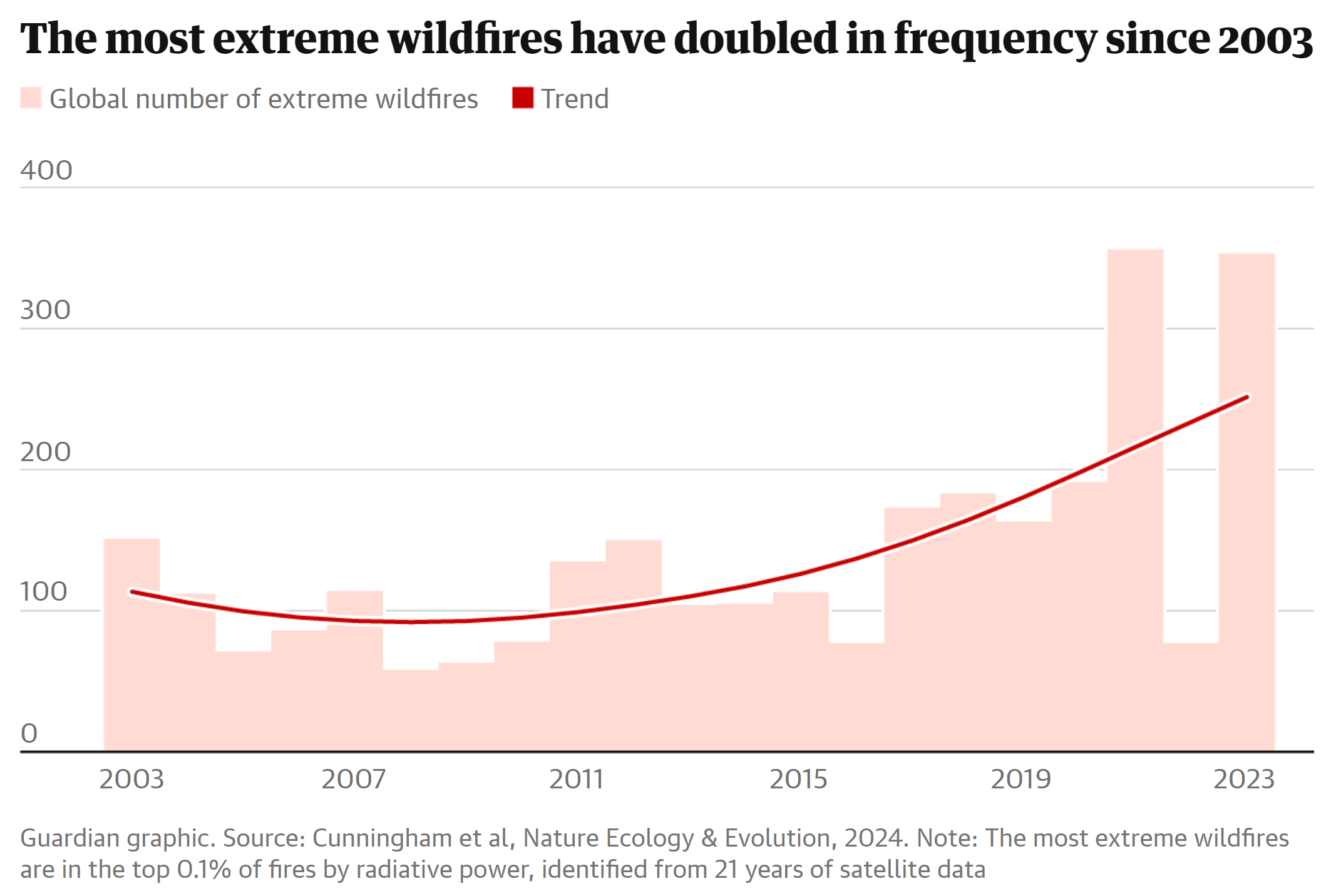 Global number of extreme wildfires, 2003-2023. The analysis of satellite data showed the number of extreme fires had risen by more than 10 times in the past 20 years in temperate conifer forests, such as in the western U.S. and Mediterranean. Data: Cunningham, et al., Nature Ecology & Evolution, 2024. The most extreme wildfires are in the top 0.1 percent of fires by radiative power, identified from 21 years of satellite data. Graphic: The Guardian