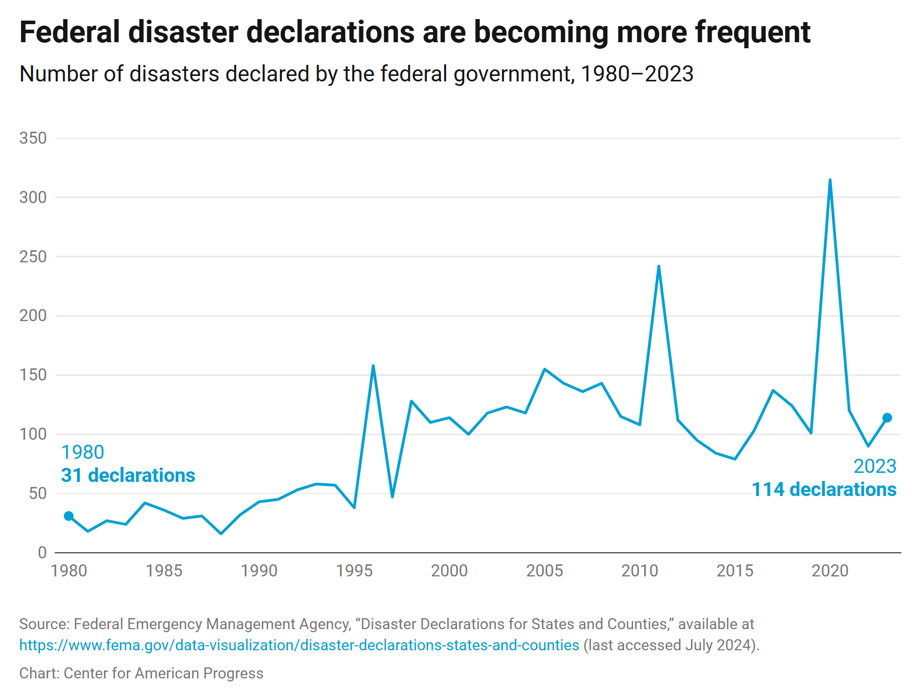 Number of disasters declared by the U.S. federal government, 1980-2023. From 1980 to 1989, the federal government declared 286 disasters, whereas in the past 10 years—from 2014 to 2023—that number more than quadrupled to 1,267, an increase of 443 percent.  Graphic: Center for American Progress