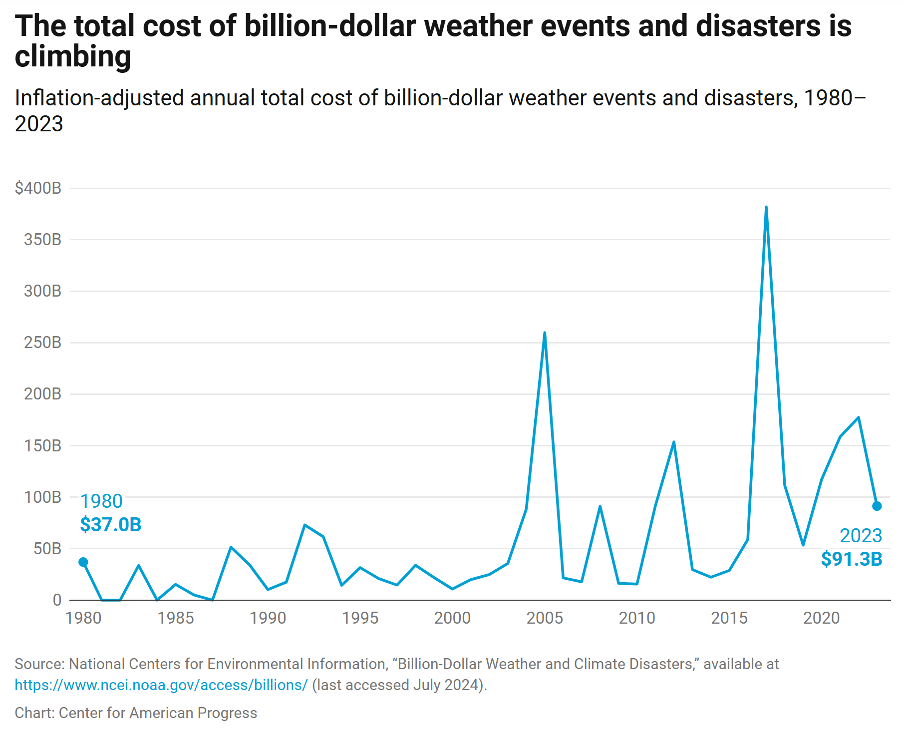 Inflation-adjusted annual total cost of billion-dollar weather events and disasters in the U.S., 1980-2023. The National Centers for Environmental Information estimates that since 1980, there have been 391 confirmed extreme weather and disaster events where losses reached at least $1 billion. Combined, these storms cost nearly $2.8 trillion when adjusted for inflation and accounted for more than 16,000 deaths. Since 1980, there have been an average of 8.7 billion-dollar storms each year, but in the past five years, that average has more than doubled to 20.4. And a new record was set in 2023, with 28 storms reaching the billion-dollar mark. Graphic: Center for American Progress