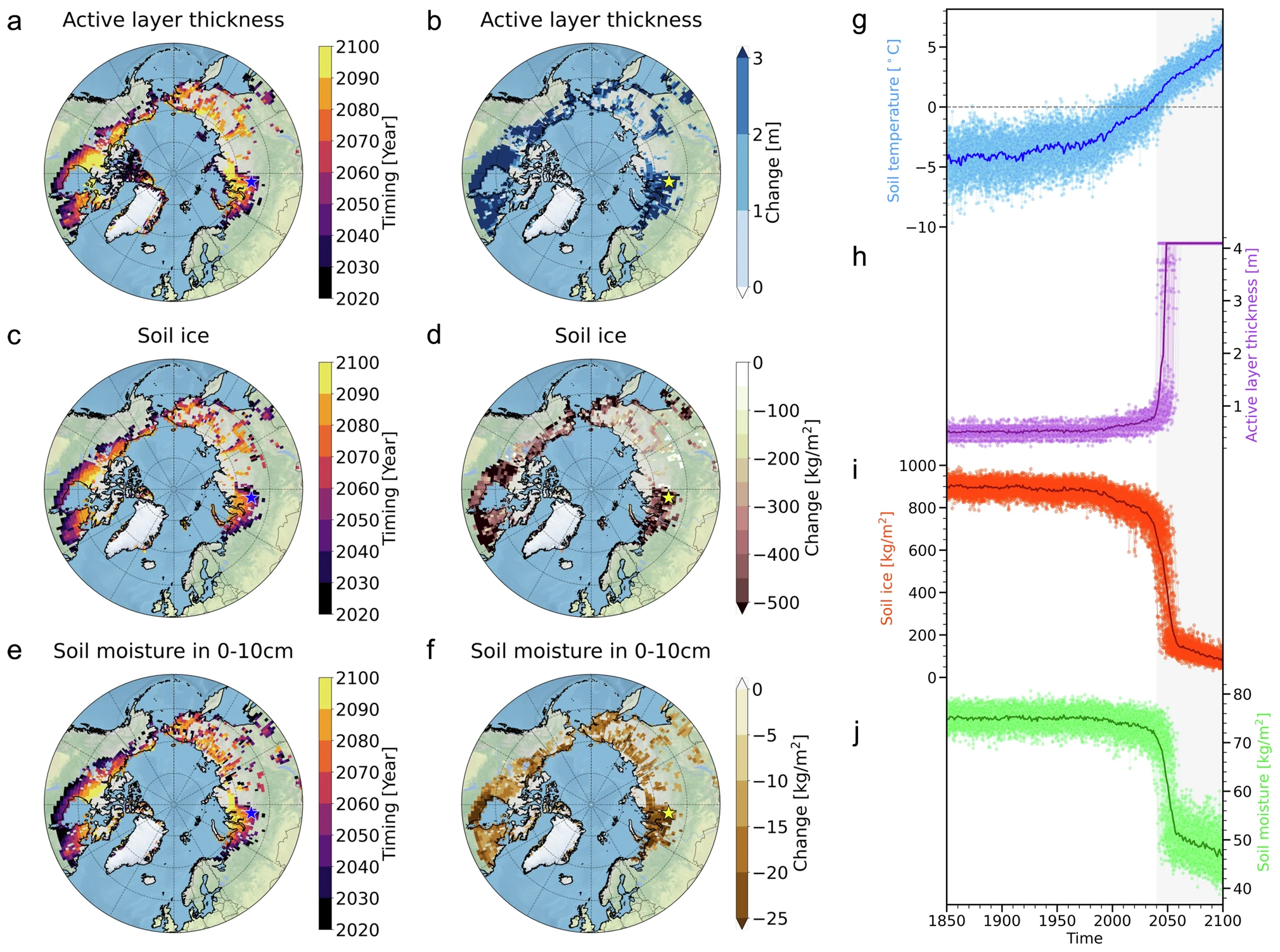 Maps showing abrupt changes over the historical permafrost regions. The timing of abrupt changes in (a) maximum annual active layer thickness (ALT), (c) soil ice content, and (e) soil moisture in 0–10 cm depth, which is defined by a median year among abrupt changes from the 50 ensemble members (units: year). The abrupt changes of (b) ALT (units: m), (d) soil ice content (units: kg/m2), and (f) soil moisture in 0–10 cm depth (units: kg/m2), which is defined by differences during 20 years of pre- and post- abruptness. Blue (or yellow) star markers in panels a–f indicate a representative grid box in western Siberia (65.5°N, 83.75°E). Time evolution of (g) soil temperature in 0–10 cm depth (units: °C) (blue), (h) ALT (units: m) (purple) for an exemplary grid point in the representative grid box (65.5°N, 83.75°E), (i) soil ice content (units: kg/m2) (red), and (j) soil moisture in 0–10 cm depth (units: kg/m2) (green) in 50 ensemble members. Bold lines indicate ensemble means and thin lines indicate individual ensemble members in panels g–j. Here we focus on near-surface permafrost processes. We therefore define the historical permafrost regions as the area where ALT is less than 3 m for the period of 1850–186954,55,56. Graphic: Kim et al., 2024 / Nature Communications