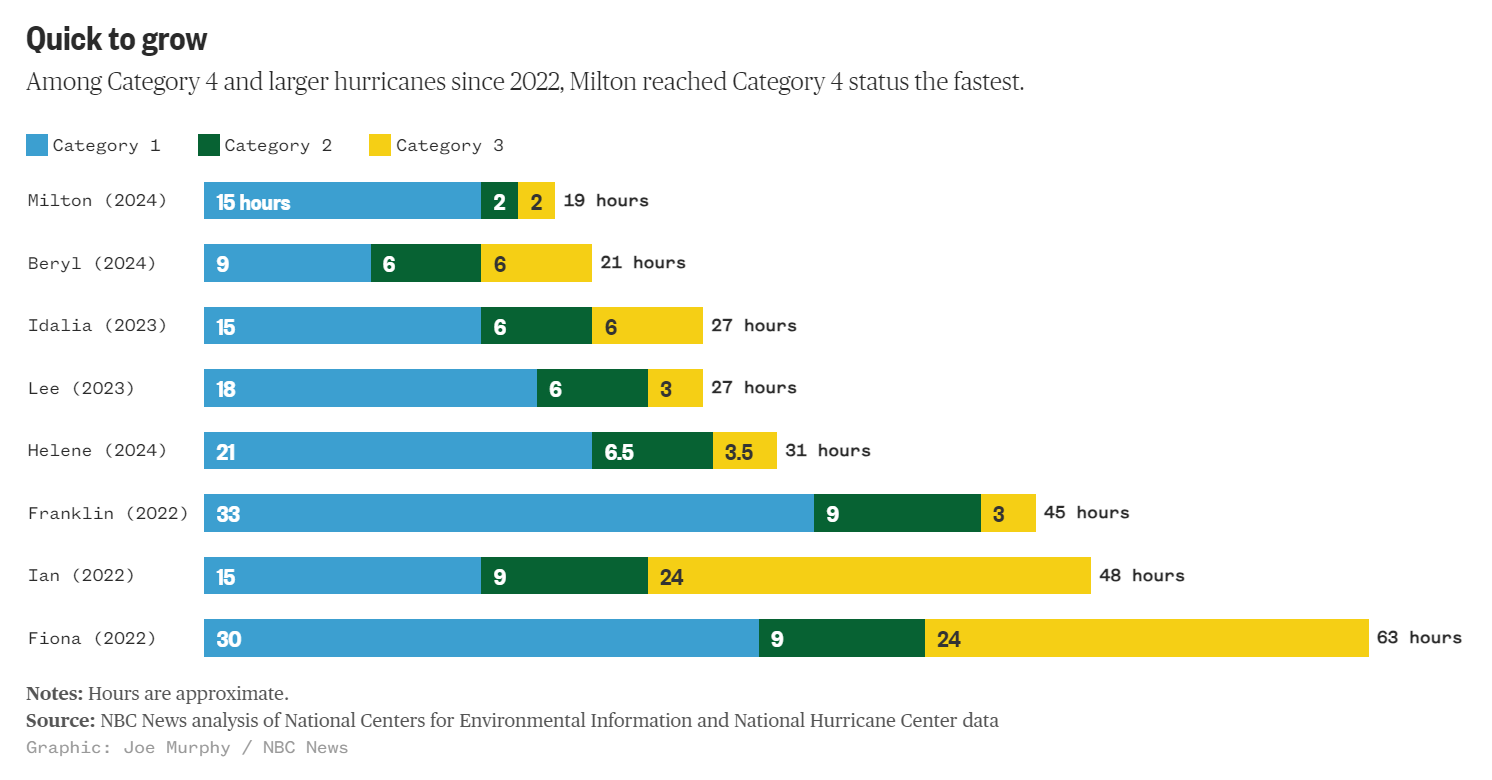 Time for hurricanes to reach Category 4, 2022-2024. Among Category 4 and larger hurricanes since 2022, Milton reached Category 4 status the fastest. Source: NBC News analysis of National Centers for Environmental Information and National Hurricane Center data. Graphic: Joe Murphy / NBC News