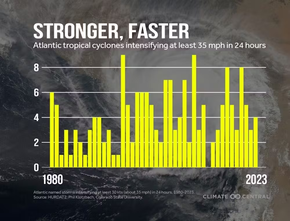 The annual number of tropical cyclones in the Atlantic Ocean that achieved rapid intensification each year between 1980-2023 shows an upward trend. Graphic: Climate Central