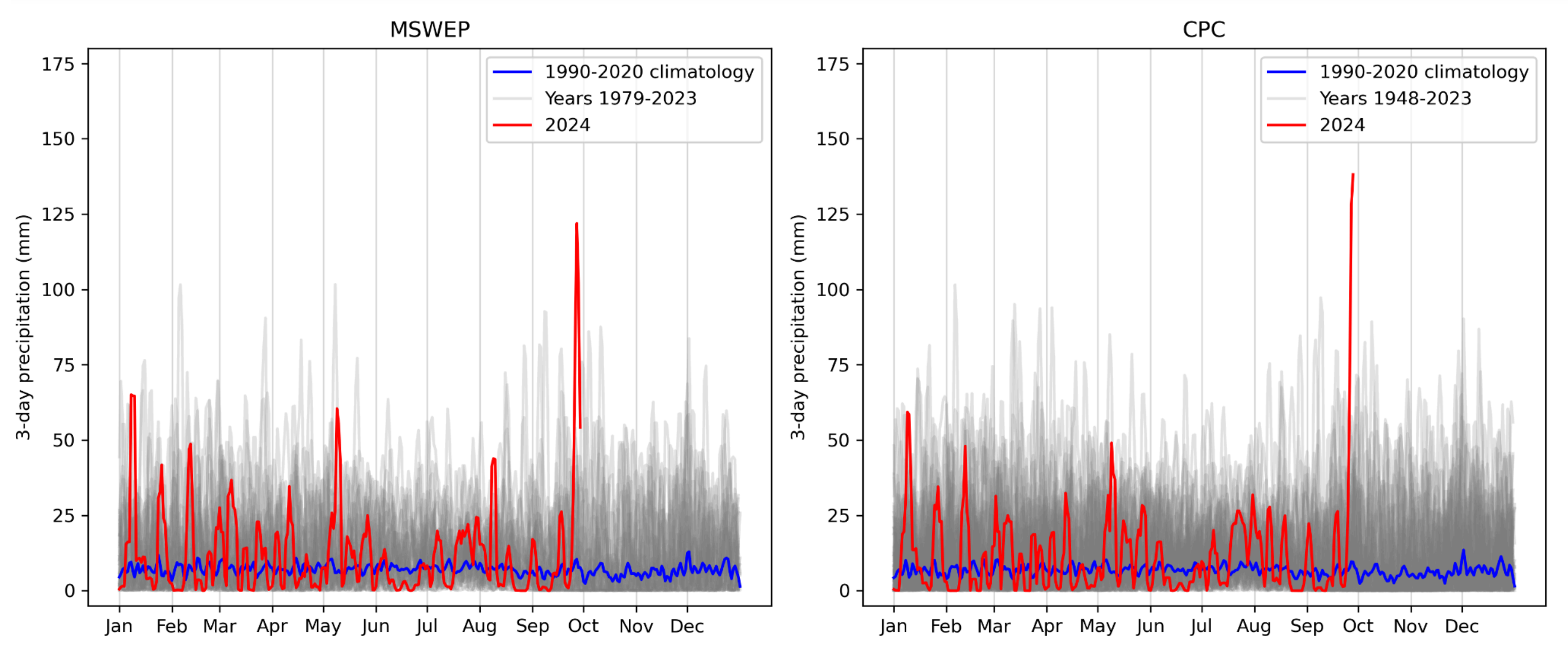 3-day rolling precipitation totals in the inland region around western North Carolina and eastern Tennessee in two observational and reanalysis datasets, MSWEP (left) and CPC (right). Each year in the record is shown in grey, the 1990-2020 climatology in blue and 2024 in red. Hurricane Helene is clear as the final peak in each dataset. Graphic: World Weather Attribution