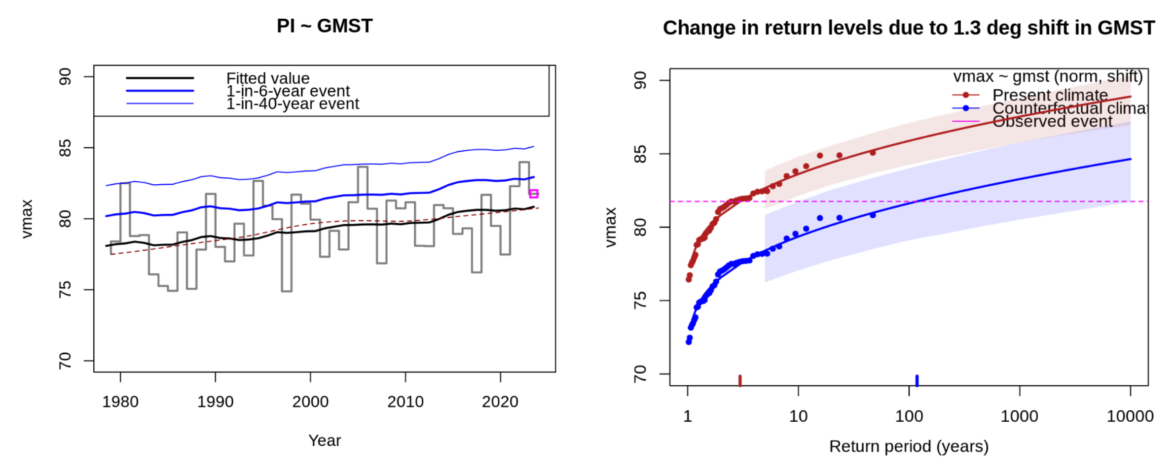 Time series of September potential intensity, averaged over an area around the track of Hurricane Helene, and changing return period of Potential intensity (PI) in the Gulf of Mexico region as a monthly maximum each June-September since 1979. Data from ERA5. Graphic: World Weather Attribution