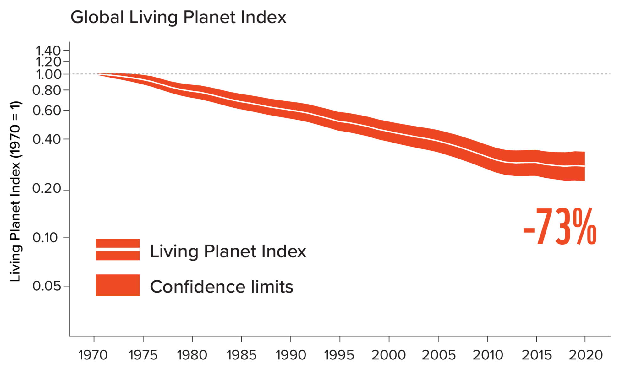 The global Living Planet Index, 1970-2020. The LPI is based on 34,836 monitored populations of 5,495 vertebrate species. The white line represents the index value, and the shaded areas represent the statistical uncertainty surrounding the value. Graphic: WWF / ZSL