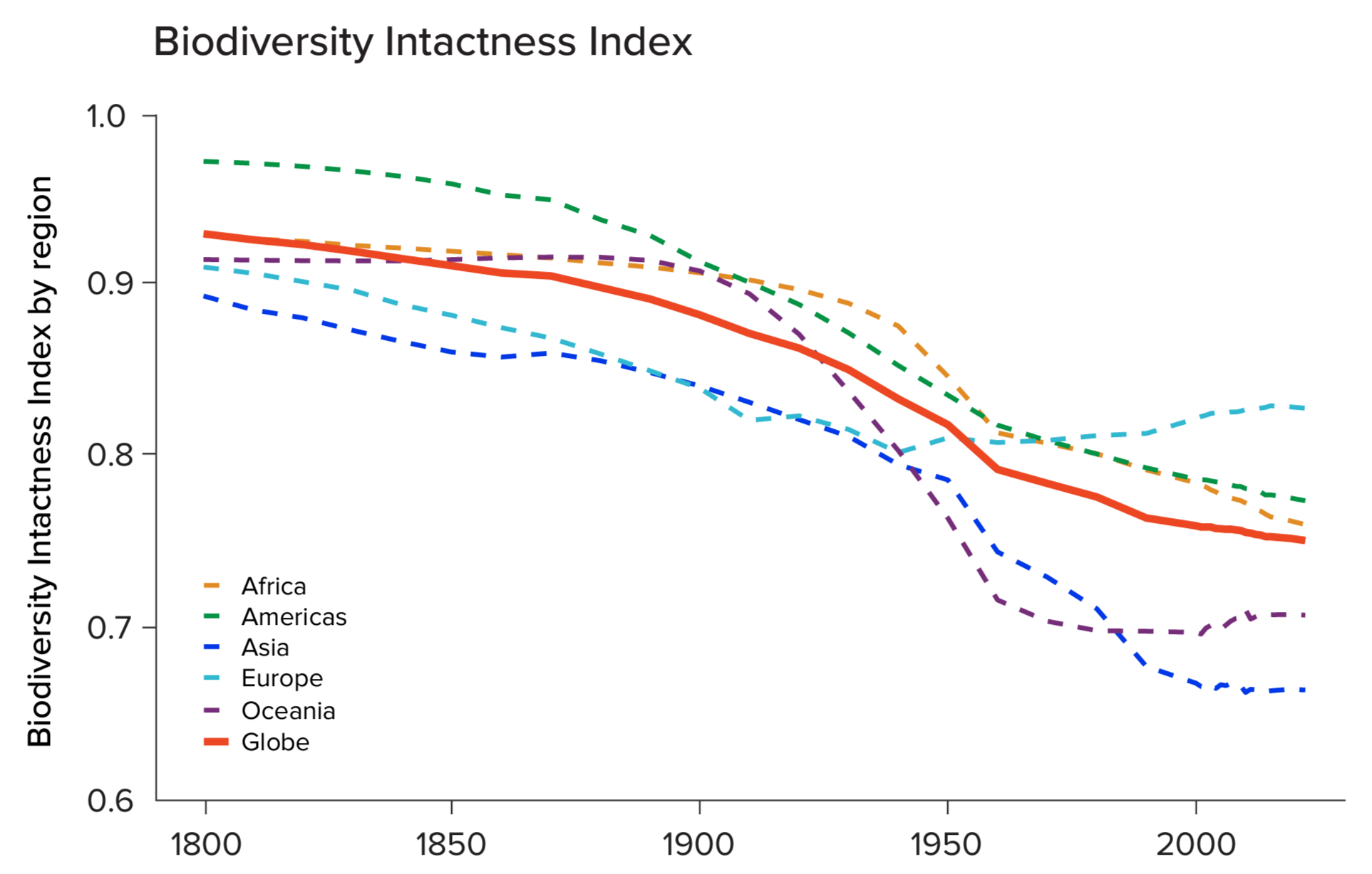 Biodiversity Intactness Index, 1800-2023. The BDI highlights long-term trends and shows how intact terrestrial biodiversity is compared to the year 1800. Graphic: WWF / ZSL