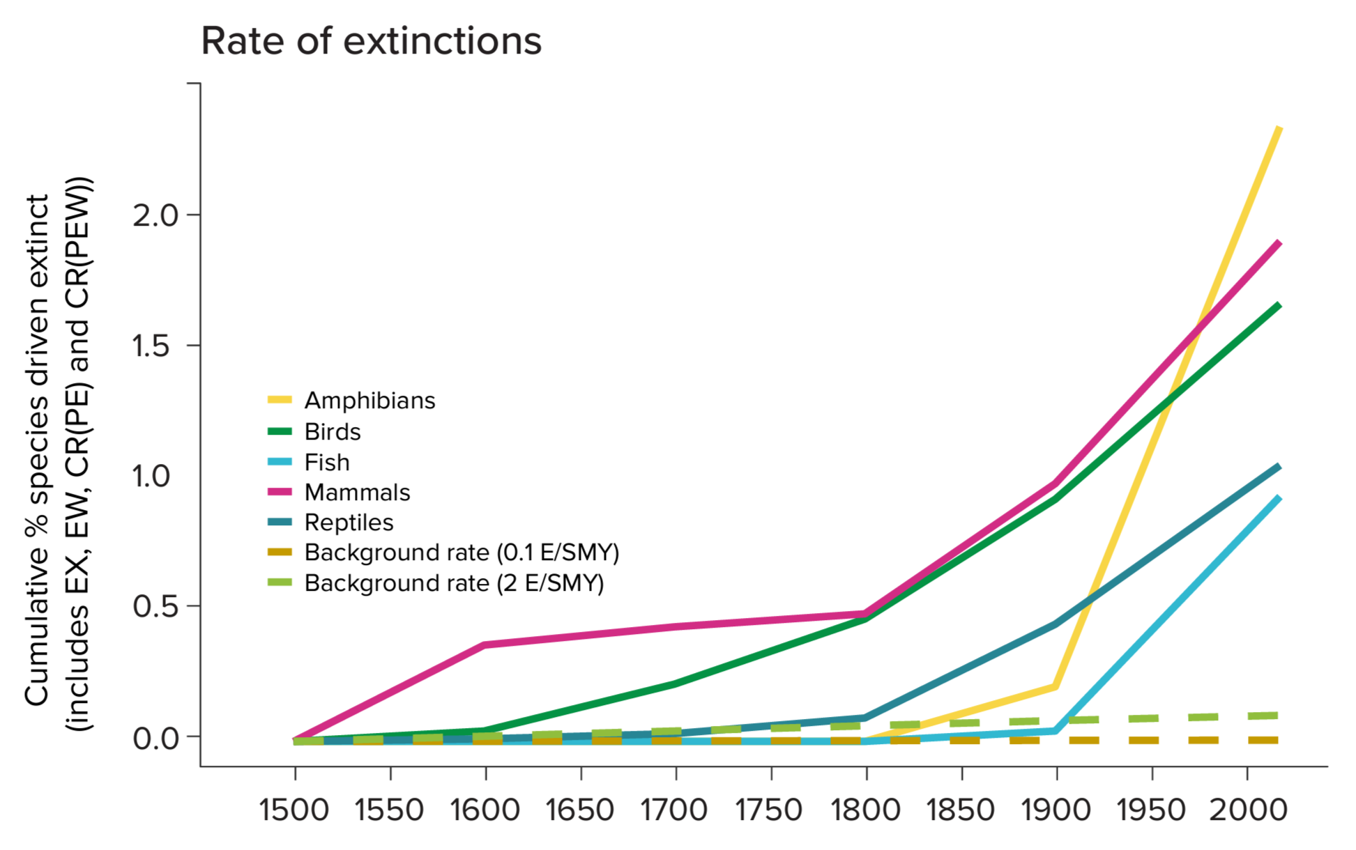 Number of wildlife species extinctions by taxon, 1500-2023. The number of extinctions shows a longer-term trend from 1500 and tracks the cumulative number of species known to have gone extinct. Graphic: WWF / ZSL