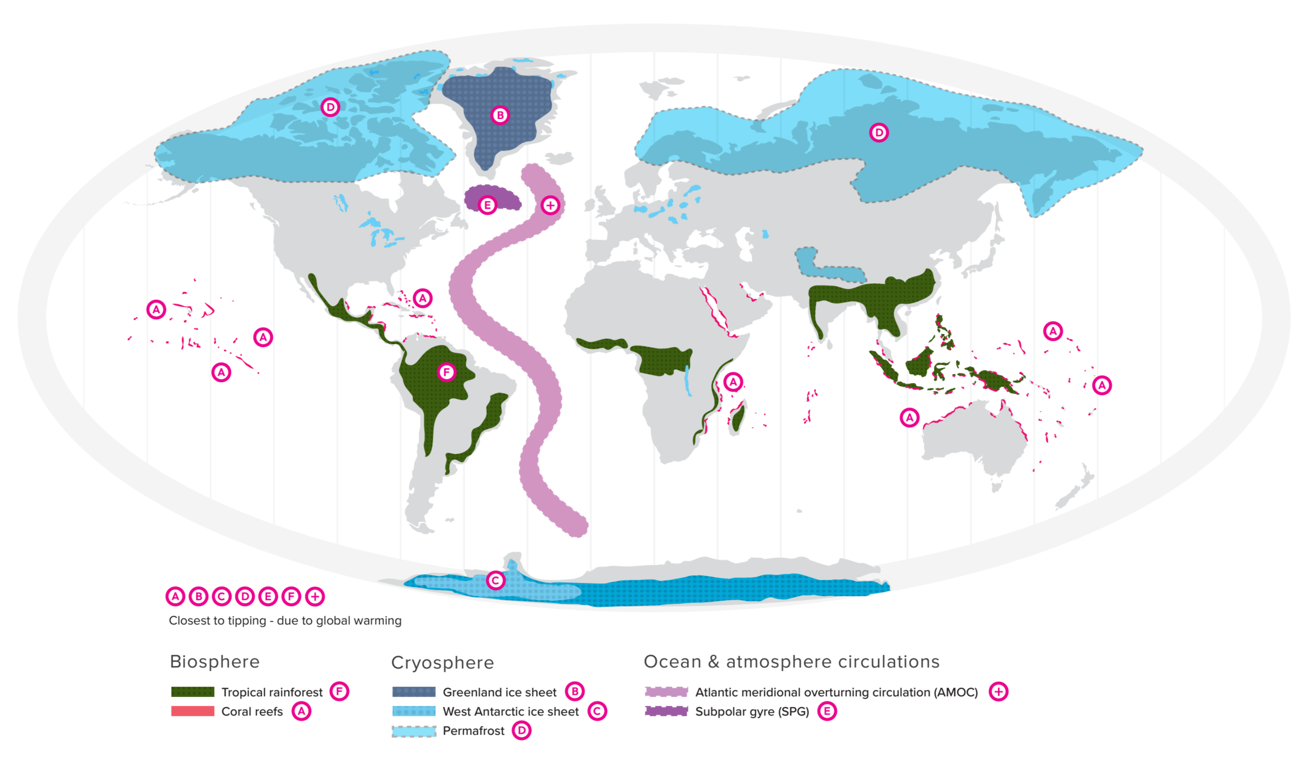 Tipping points in four Earth-system types. More than 25 Earth-system tipping points have been identified using evidence of past changes, observational records and computer models in four Earth-system types – the biosphere, cryosphere (ice), ocean circulations and atmosphere circulations. The six systems closest to tipping points are identified A-F in chronological order in the figure of their likely occurrence. The stability of the Atlantic meridional overturning circulation (AMOC) (+) is connected to the stability of the North Atlantic subpolar gyre (E). Figure adapted from Lenton, et al., 2023. Graphic: WWF / ZSL