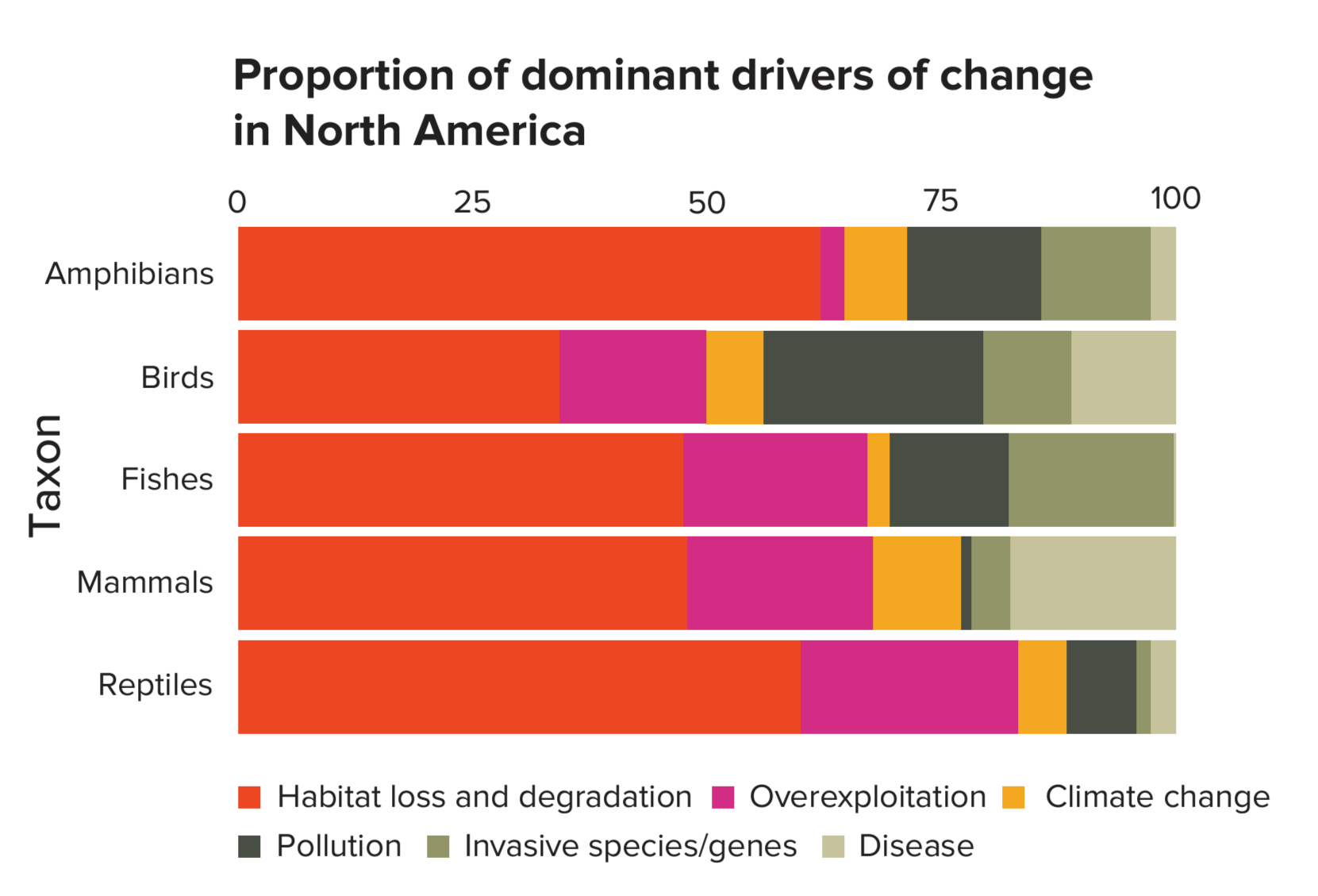 The proportion of the decline in vertebrate populations (amphibians, birds, fish, mammals and reptiles) due to the dominant drivers of change (habitat loss/ degradation, overexploitation, invasive species/genes, pollution, disease, and climate change) in North America. Graphic: WWF / ZSL