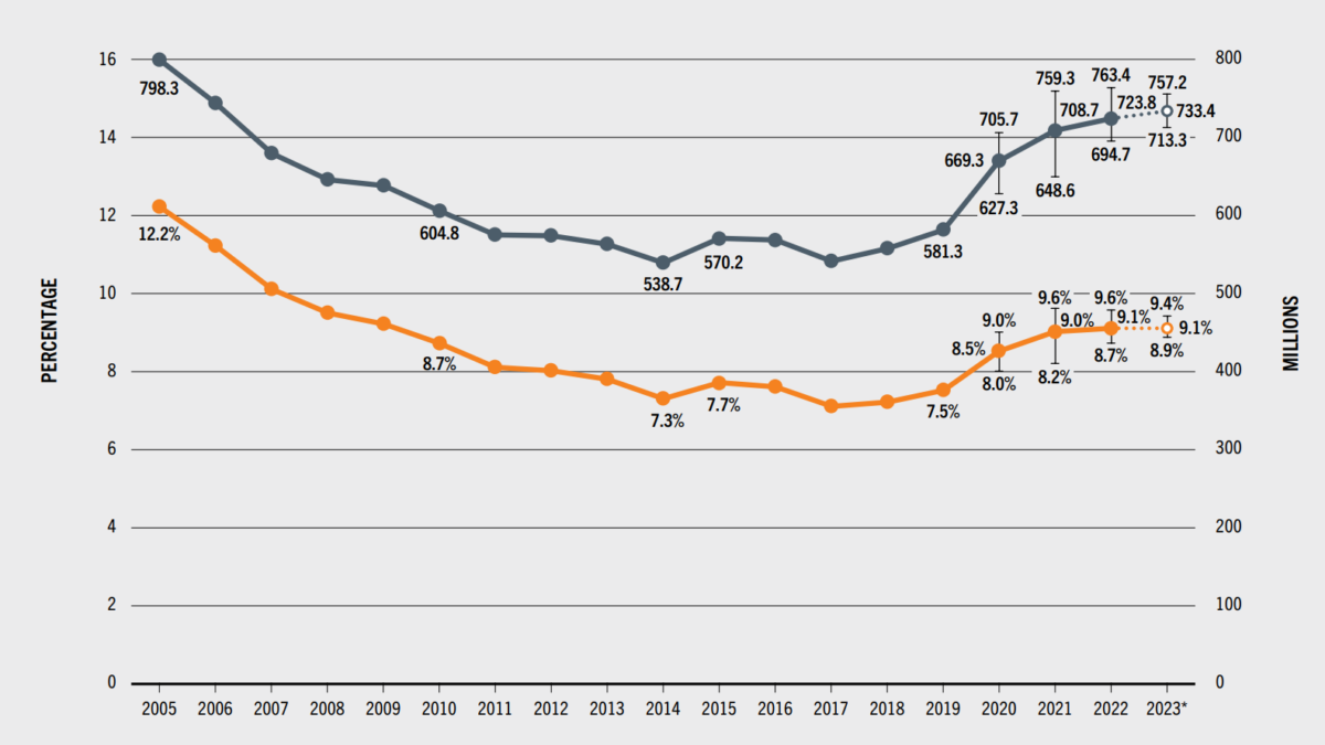 Prevalence of undernourishment (left axis) Number of undernourished (right axis), 2005-2023. After rising sharply from 2019 to 2021, the proportion of the world population facing hunger persisted at virtually the same level for three consecutive years, with the latest estimates indicating a global PoU of 9.1 percent in 2023. In terms of population, between about 713 and 757 million people (8.9 and 9.4 percent of the global population, respectively) were estimated to be undernourished in 2023. Considering the mid-range estimate (733 million), about 152 million more people may have faced hunger in 2023 compared to 2019. Graphic: FAO