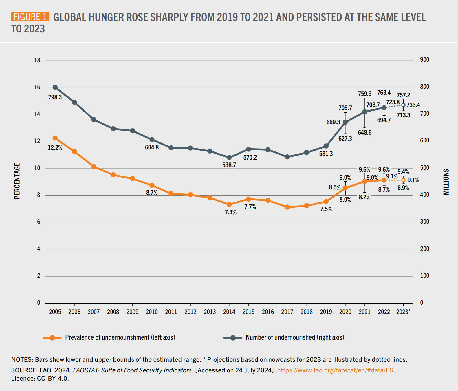 Prevalence of undernourishment (left axis) Number of undernourished (right axis), 2005-2023. After rising sharply from 2019 to 2021, the proportion of the world population facing hunger persisted at virtually the same level for three consecutive years, with the latest estimates indicating a global PoU of 9.1 percent in 2023. In terms of population, between about 713 and 757 million people (8.9 and 9.4 percent of the global population, respectively) were estimated to be undernourished in 2023. Considering the mid-range estimate (733 million), about 152 million more people may have faced hunger in 2023 compared to 2019. Graphic: FAO