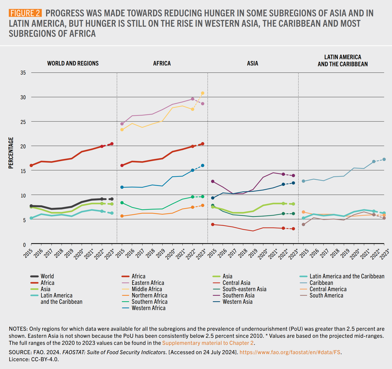 Prevalence of undernourishment (PoU) by world region, 2015-2023. While there was no change in the prevalence of hunger at the global level, the trends across and within regions varied. The PoU for Africa increased continuously from 2015 to 2023, whereas hunger has been on the decline in Latin America and the Caribbean since 2021 and remained relatively unchanged in Asia in the same period. Graphic: FAO