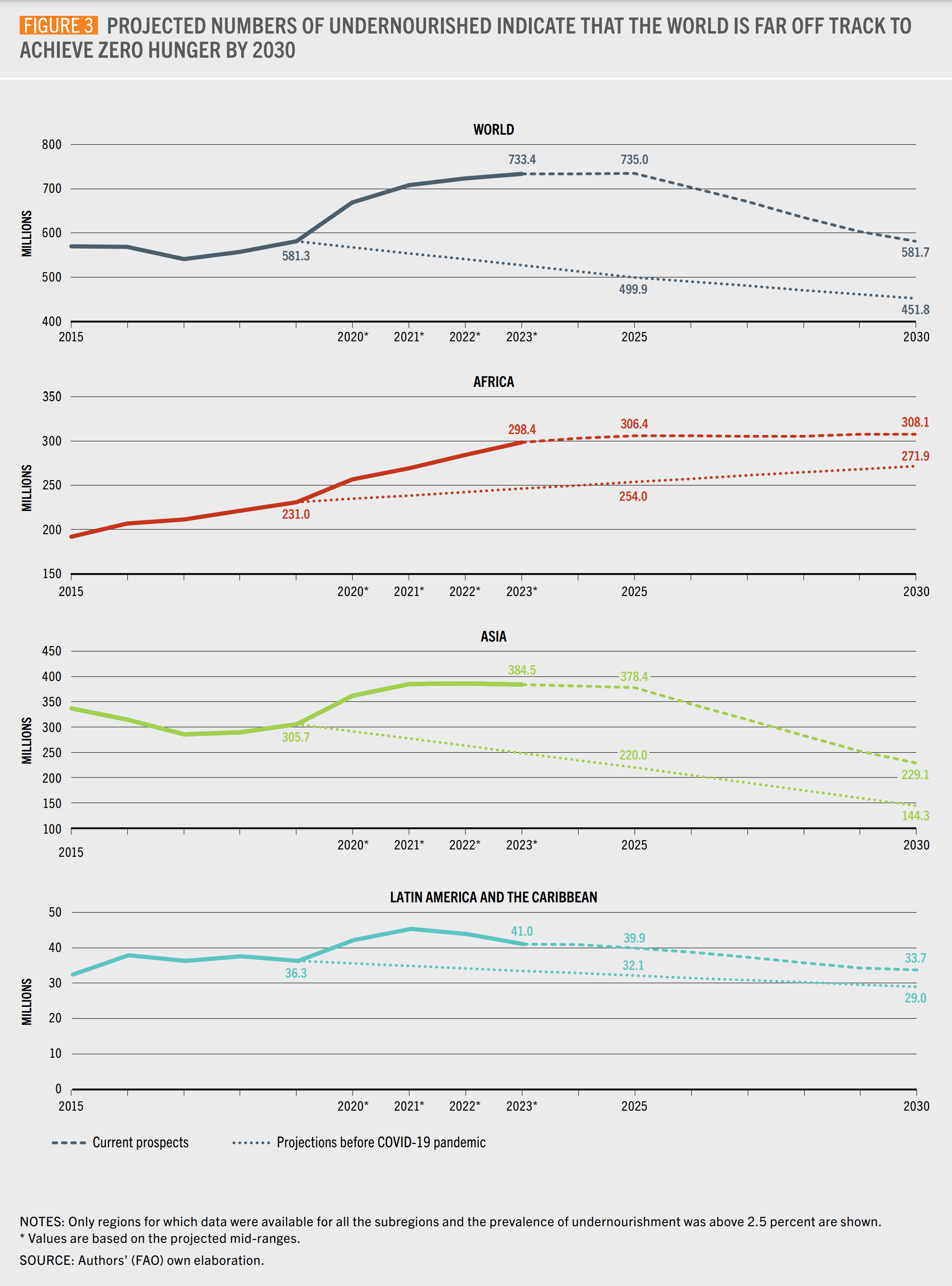 Prevalence of undernourishment by region, 2015-2023 and project to 2030. Projected numbers of undernourished indicate that the world is far off track to achieve zero hunger by 2030. The current scenario shows that 582 million people, or 6.8 percent of the global population, will be chronically undernourished in 2030, pointing to the immense challenge of achieving SDG 2 (Zero Hunger). This is about 130 million more undernourished people than in the “projections before COVID-19 pandemic” scenario. In Africa, it is projected that 10 million more people (18 percent of the population) will be facing chronic hunger by 2030. Without accelerated efforts and increased resource mobilization, under current prospects, the continent will only manage to stabilize the situation at the high level of hunger inherited from the last few years. Graphic: FAO