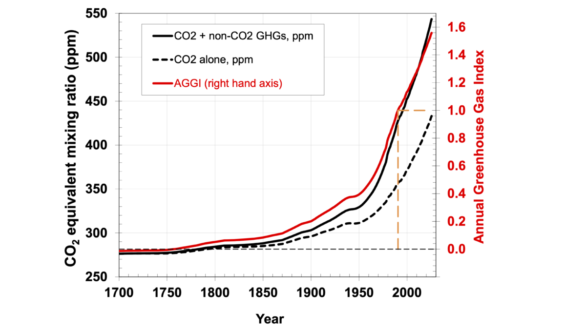 Annual Greenhouse Gas Index (AGGI), 1700-2025. For 2025, the AGGI was a record high 1.56, representing a 56 percent increase in effective radiative forcing from long-lived greenhouse gases since 1990. Time series since 1700 for atmospheric CO2 abundance (black dashed line), CO2-equivalent abundance based on ongoing measurements of all greenhouse gases reported here (black line), and the AGGI (red line, right-hand scale). The measurements of CO2 between the 1950s and 1978 are from C.D. Keeling [Keeling et al., 1958]. Prior to 1978, atmospheric abundances represent values derived from air trapped in ice and snow above glaciers [Machida et al., 1995, Battle et al., 1996, Etheridge et al., 1996; Butler et al., 1999]. The dashed orange lines highlight the AGGI reference year (1990) at which the index is normalized to a value of 1.0. Graphic: NOAA Global Monitoring Laboratory