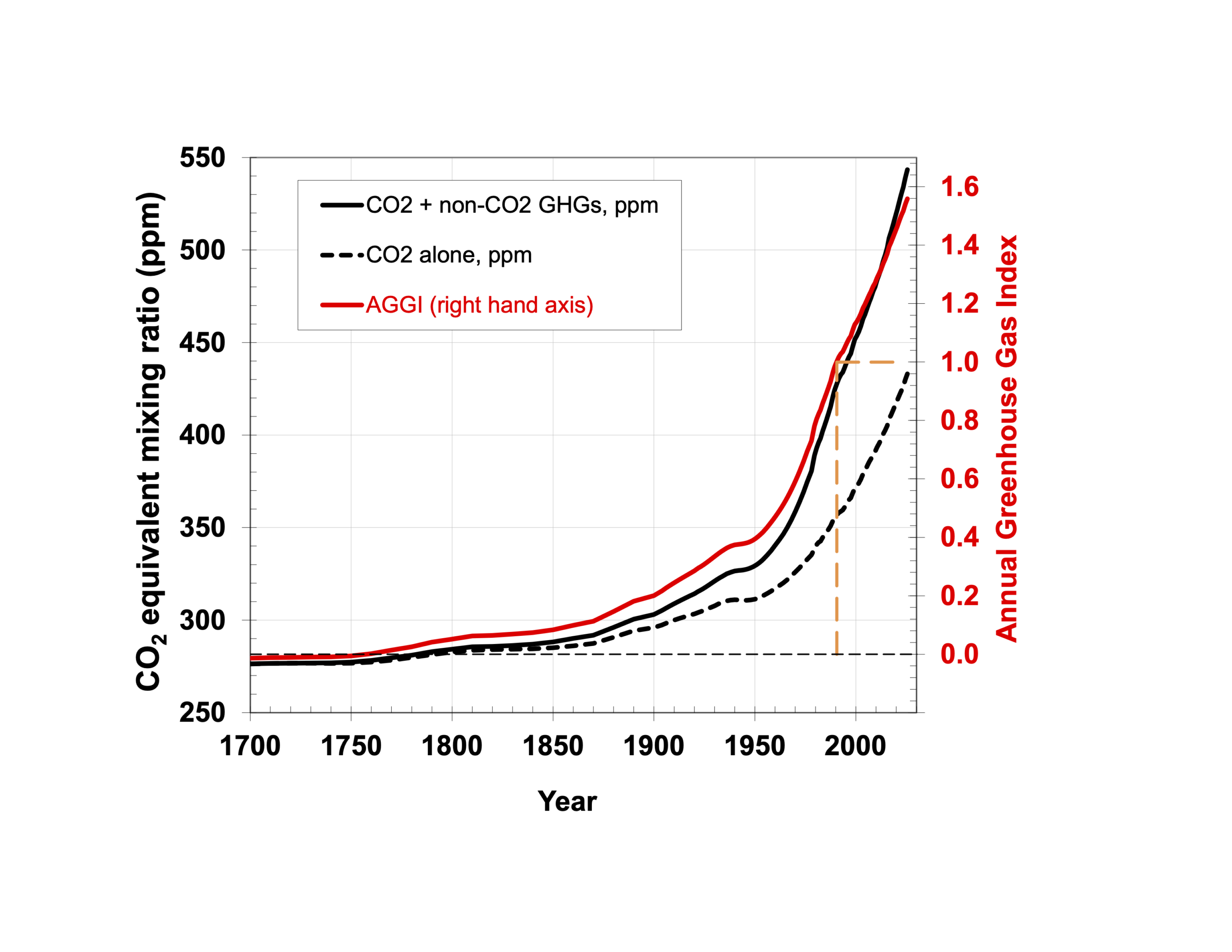 Annual Greenhouse Gas Index (AGGI), 1700-2025. For 2025, the AGGI was a record high 1.56, representing a 56 percent increase in effective radiative forcing from long-lived greenhouse gases since 1990. Time series since 1700 for atmospheric CO2 abundance (black dashed line), CO2-equivalent abundance based on ongoing measurements of all greenhouse gases reported here (black line), and the AGGI (red line, right-hand scale). The measurements of CO2 between the 1950s and 1978 are from C.D. Keeling [Keeling et al., 1958]. Prior to 1978, atmospheric abundances represent values derived from air trapped in ice and snow above glaciers [Machida et al., 1995, Battle et al., 1996, Etheridge et al., 1996; Butler et al., 1999]. The dashed orange lines highlight the AGGI reference year (1990) at which the index is normalized to a value of 1.0. Graphic: NOAA Global Monitoring Laboratory