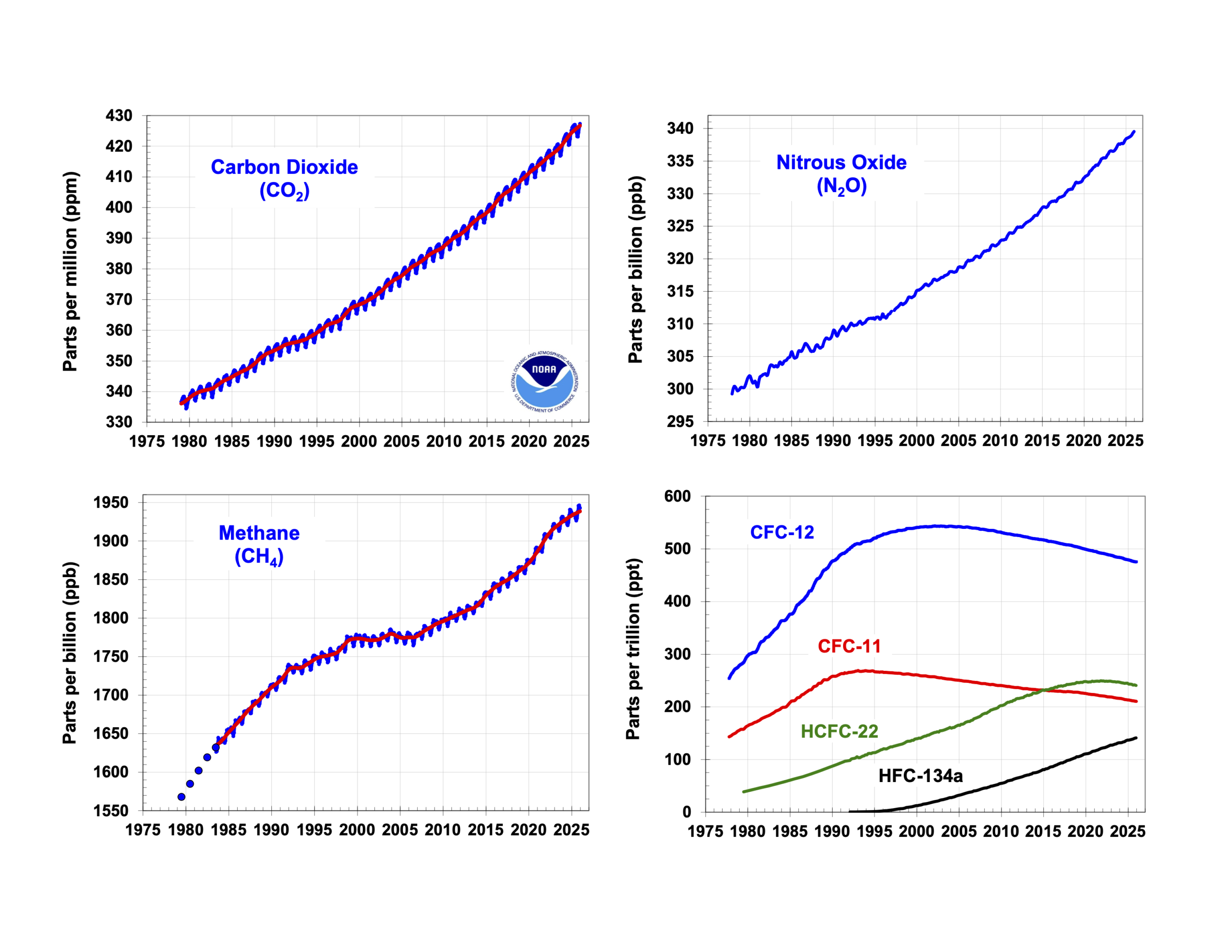 Global average surface abundances of the major, well-mixed, long-lived greenhouse gases as measured by the NOAA global air sampling reference network since the beginning of 1979. Five of these gases — carbon dioxide, methane, nitrous oxide, CFC-12, and CFC-11 — accounted for about 95 percent of the effective radiative forcing by long-lived greenhouse gases in 2025. The remaining 5 percent is contributed by 18 other halogenated gases including HCFC-22 and HFC-134a, for which NOAA observations are also shown here. Methane data before 1983 are annual averages from D. Etheridge [Etheridge et al., 1998], adjusted to the NOAA calibration scale [Dlugokencky et al., 2005]. Graphic: NOAA Global Monitoring Laboratory