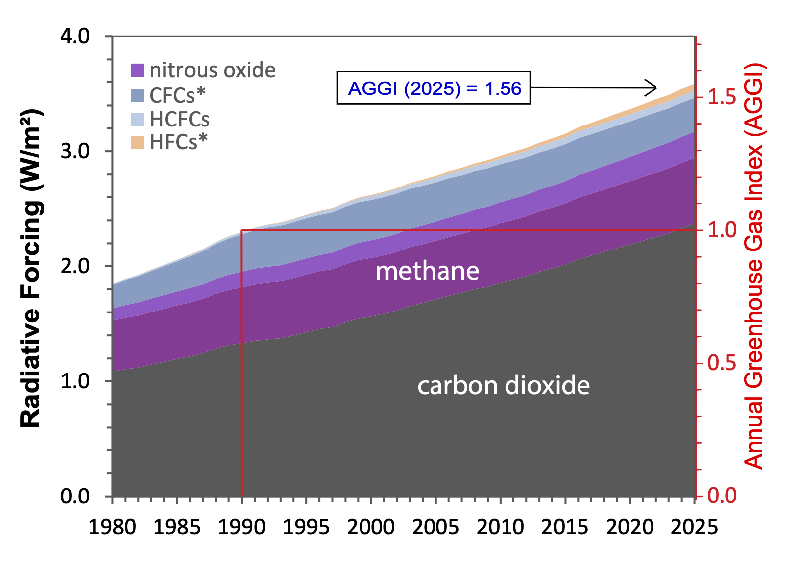 Radiative forcing, relative to 1750, of the 23 long-lived greenhouse gases included in the NOAA Annual Greenhouse Gas Index (AGGI), 1979-2025. The AGGI, which is indexed to 1 for the year 1990, is shown on the right axis. Carbon dioxide was by far the largest contributor to effective radiative forcing in 2025 (2.37 W m-2 or 66 percent of the total) and methane was the second largest (0.57 W m-2 or 16 percent). The “CFCs*” grouping includes forcing from some gases other than CFCs (e.g., CCl4, CH3CCl3, and Halons, 8 gases in all), but CFCs account for the majority (95 percent in 2025) of the forcing from this group. The “HCFCs” grouping includes HCFC-22, HCFC-141b, and HCFC-142b. The “HFCs*” grouping includes the most abundant HFCs and SF6 for completeness; SF6 accounted for 11 percent of the radiative forcing from this group in 2025. Graphic: NOAA Global Monitoring Laboratory